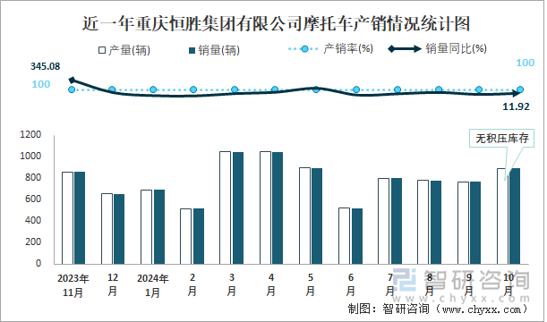 近一年重慶恒勝集團(tuán)有限公司摩托車產(chǎn)銷情況統(tǒng)計(jì)圖