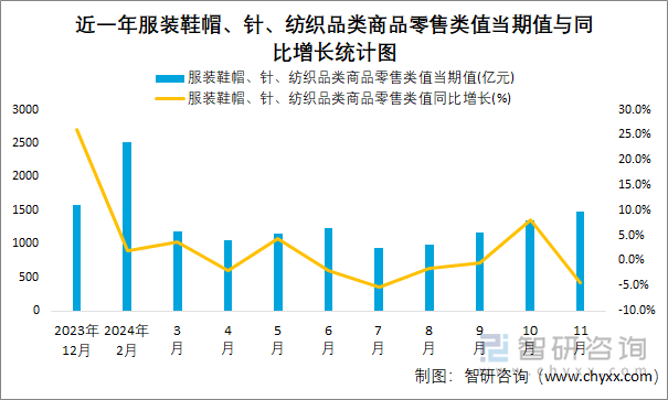 近一年服裝鞋帽、針、紡織品類商品零售類值當期值與同比增長統(tǒng)計圖