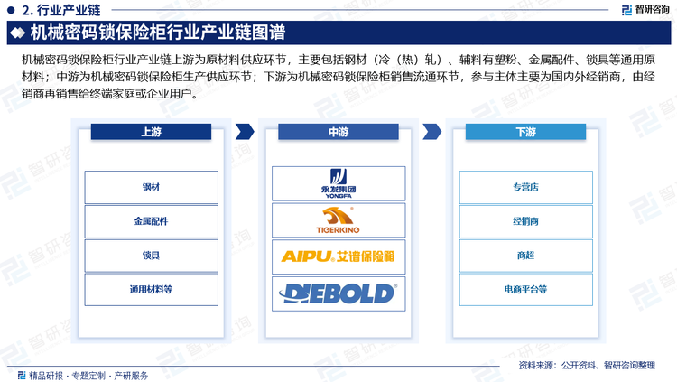 机械密码锁保险柜行业产业链上游为原材料供应环节，主要包括钢材（冷（热）轧）、辅料有塑粉、金属配件、锁具等通用原材料；中游为机械密码锁保险柜生产供应环节；下游为机械密码锁保险柜销售流通环节，参与主体主要为国内外经销商，由经销商再销售给终端家庭或企业用户。