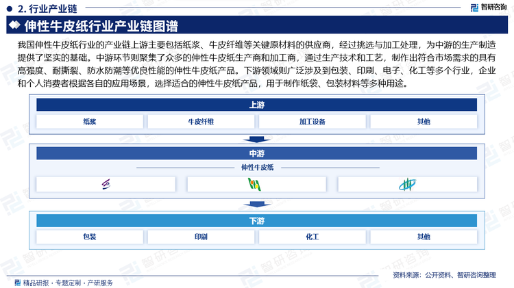 我國伸性牛皮紙行業(yè)的產(chǎn)業(yè)鏈上游主要包括紙漿、牛皮纖維等關(guān)鍵原材料的供應(yīng)商，經(jīng)過挑選與加工處理，為中游的生產(chǎn)制造提供了堅實的基礎(chǔ)。中游環(huán)節(jié)則聚集了眾多的伸性牛皮紙生產(chǎn)商和加工商，通過生產(chǎn)技術(shù)和工藝，制作出符合市場需求的具有高強(qiáng)度、耐撕裂、防水防潮等優(yōu)良性能的伸性牛皮紙產(chǎn)品。下游領(lǐng)域則廣泛涉及到包裝、印刷、電子、化工等多個行業(yè)，企業(yè)和個人消費者根據(jù)各自的應(yīng)用場景，選擇適合的伸性牛皮紙產(chǎn)品，用于制作紙袋、包裝材料等多種用途。