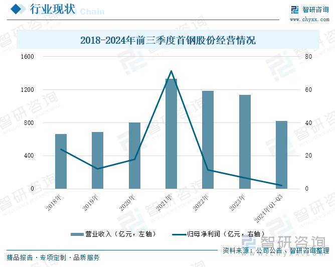 2018-2024年前三季度首钢股份经营情况