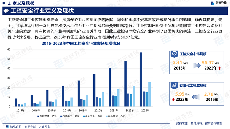 在“工业制造2025”、“工业4.0”、“两化融合”、“物联网”等背景下，以及云计算、大数据、人工智能、物联网等新一代信息技术与制造技术的加速融合，工业互联网的产生逐渐打破了IT与OT的边界，工业网络下的工业控制系统安全面临严峻的挑战，其安全性直接决定企业生产环节的稳定程度、人员的安全保障。作为工业控制网络重要的组成部分，工业控制网络安全深刻地影响着工业控制网络及相关产业的发展，具有极强的产业关联度和产业渗透能力，因此工业控制网络安全产业得到了各国极大的关注，工控安全行业也得以快速发展。数据显示，2023年我国工控安全行业市场规模约为56.97亿元。