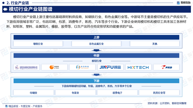 模切行业产业链上游主要包括基础原材料供应商，如钢铁行业、有色金属行业等。中游环节主要是模切机的生产供应环节。下游应用领域非常广泛，包括印刷、包装、消费电子、医药、汽车等多个行业。下游企业使用模切机和模切工具来加工各种材料，如纸张、塑料、金属箔片、橡胶、胶带等，以生产出符合特定形状和功能要求的产品。