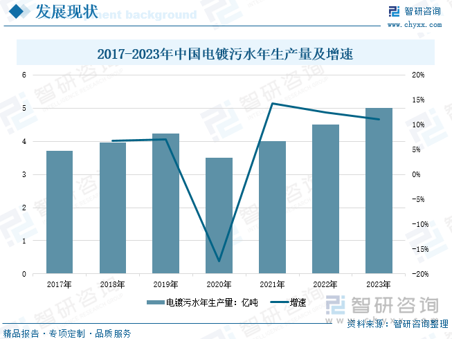 2017-2023年中國電鍍污水年生產(chǎn)量及增速