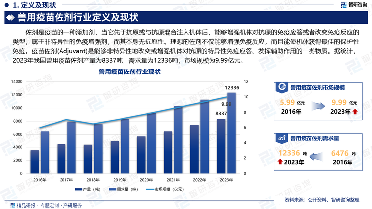 在疫苗制备过程中，选择正确的佐剂，能够有效减少抗原的使用量，降低疫苗生产成本，提高疫苗的有效性，因此，选择合适的免疫佐剂非常重要。据统计，2023年我国兽用疫苗佐剂产量为8337吨，需求量为12336吨，市场规模为9.99亿元。