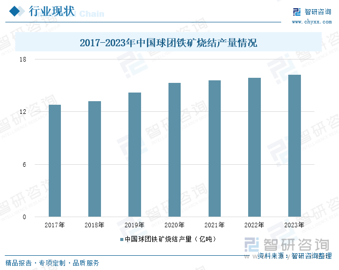 2017-2023年中国球团铁矿烧结产量情况