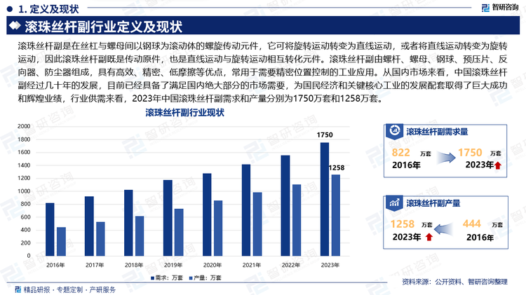 滚珠丝杆副是在丝杠与螺母间以钢球为滚动体的螺旋传动元件，它可将旋转运动转变为直线运动，或者将直线运动转变为旋转运动，因此滚珠丝杆副既是传动原件，也是直线运动与旋转运动相互转化元件。滚珠丝杆副由螺杆、螺母、钢球、预压片、反向器、防尘器组成，具有高效、精密、低摩擦等优点，常用于需要精密位置控制的工业应用。从国内市场来看，中国滚珠丝杆副经过几十年的发展，目前已经具备了满足国内绝大部分的市场需要，为国民经济和关键核心工业的发展配套取得了巨大成功和辉煌业绩，行业供需来看，2023年中国滚珠丝杆副需求和产量分别为1750万套和1258万套。