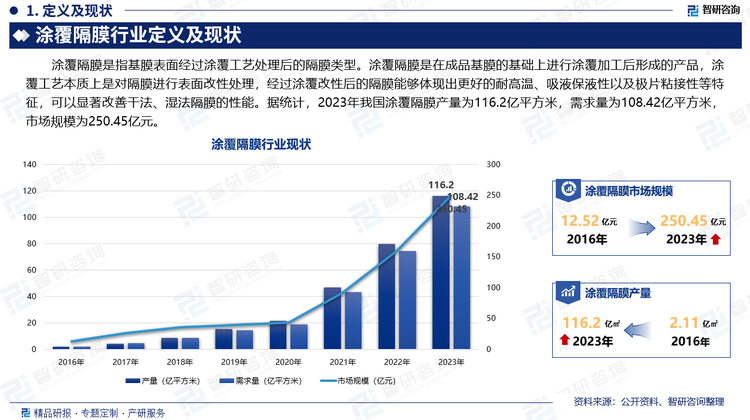 涂覆隔膜是指基膜表面經(jīng)過涂覆工藝處理后的隔膜類型。涂覆隔膜是在成品基膜的基礎(chǔ)上進(jìn)行涂覆加工后形成的產(chǎn)品，涂覆工藝本質(zhì)上是對隔膜進(jìn)行表面改性處理，經(jīng)過涂覆改性后的隔膜能夠體現(xiàn)出更好的耐高溫、吸液保液性以及極片粘接性等特征，可以顯著改善干法、濕法隔膜的性能。據(jù)統(tǒng)計(jì)，2023年我國涂覆隔膜產(chǎn)量為116.2億平方米，需求量為108.42億平方米，市場規(guī)模為250.45億元。