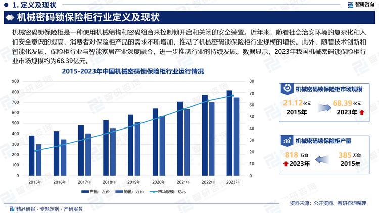 近年来，随着社会治安环境的复杂化和人们安全意识的提高，消费者对保险柜产品的需求不断增加，推动了机械密码锁保险柜行业规模的增长。此外，随着技术创新和智能化发展，保险柜行业与智能家居产业深度融合，进一步推动行业的持续发展。数据显示，2023年我国机械密码锁保险柜行业市场规模约为68.39亿元。