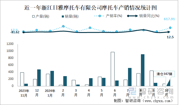 近一年浙江日雅摩托車有限公司摩托車產(chǎn)銷情況統(tǒng)計(jì)圖