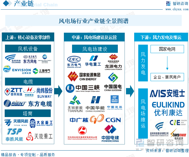 风电场行业产业链全景图谱