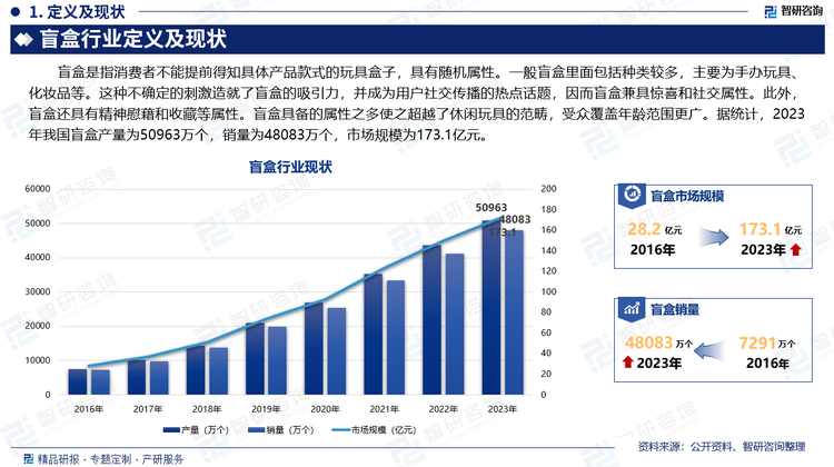 盲盒是指消費(fèi)者不能提前得知具體產(chǎn)品款式的玩具盒子，具有隨機(jī)屬性。一般盲盒里面包括種類較多，主要為手辦玩具、化妝品等。這種不確定的刺激造就了盲盒的吸引力，并成為用戶社交傳播的熱點(diǎn)話題，因而盲盒兼具驚喜和社交屬性。此外，盲盒還具有精神慰藉和收藏等屬性。盲盒具備的屬性之多使之超越了休閑玩具的范疇，受眾覆蓋年齡范圍更廣。據(jù)統(tǒng)計(jì)，2023年我國盲盒產(chǎn)量為50963萬個(gè)，銷量為48083萬個(gè)，市場規(guī)模為173.1億元。