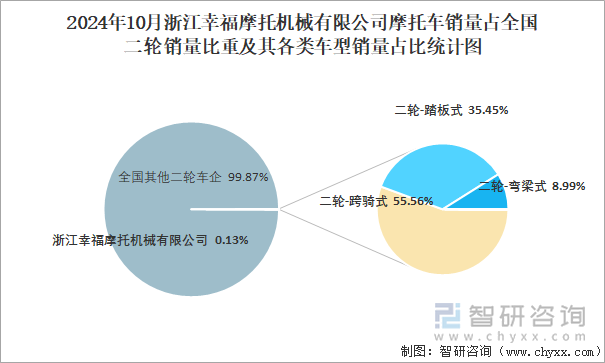 2024年10月浙江幸福摩托機(jī)械有限公司摩托車銷量占全國二輪銷量比重及其各類車型銷量占比統(tǒng)計(jì)圖