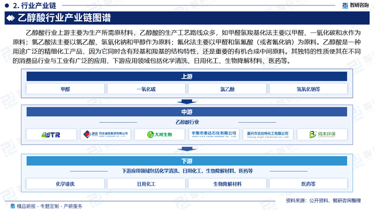 乙醇酸行业上游主要为生产所需原材料，乙醇酸的生产工艺路线众多，如甲醛氢羧基化法主要以甲醛、一氧化碳和水作为原料；氯乙酸法主要以氯乙酸、氢氧化钠和甲醇作为原料；氰化法主要以甲醛和氢氰酸（或者氰化钠）为原料。乙醇酸是一种用途广泛的精细化工产品，因为它同时含有羟基和羧基的结构特性，还是重要的有机合成中间原料。其独特的性质使其在不同的消费品行业与工业有广泛的应用，下游应用领域包括化学清洗、日用化工、生物降解材料、医药等。