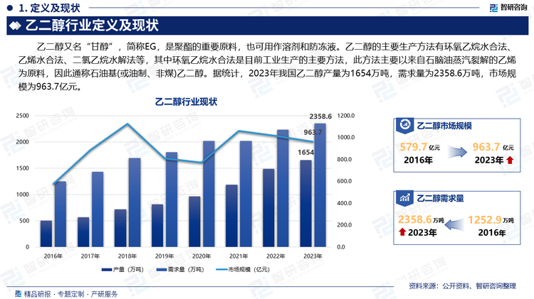 乙二醇又名“甘醇”，簡(jiǎn)稱EG，是聚酯的重要原料，也可用作溶劑和防凍液。乙二醇的主要生產(chǎn)方法有環(huán)氧乙烷水合法、乙烯水合法、二氯乙烷水解法等，其中環(huán)氧乙烷水合法是目前工業(yè)生產(chǎn)的主要方法，此方法主要以來自石腦油蒸汽裂解的乙烯為原料，因此通稱石油基(或油制、非煤)乙二醇。據(jù)統(tǒng)計(jì)，2023年我國乙二醇產(chǎn)量為1654萬噸，需求量為2358.6萬噸，市場(chǎng)規(guī)模為963.7億元。