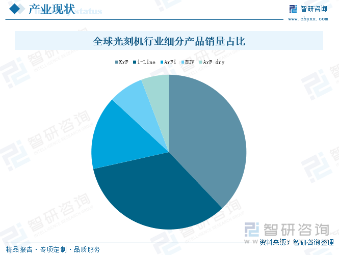 全球光刻機(jī)行業(yè)細(xì)分產(chǎn)品銷量占比