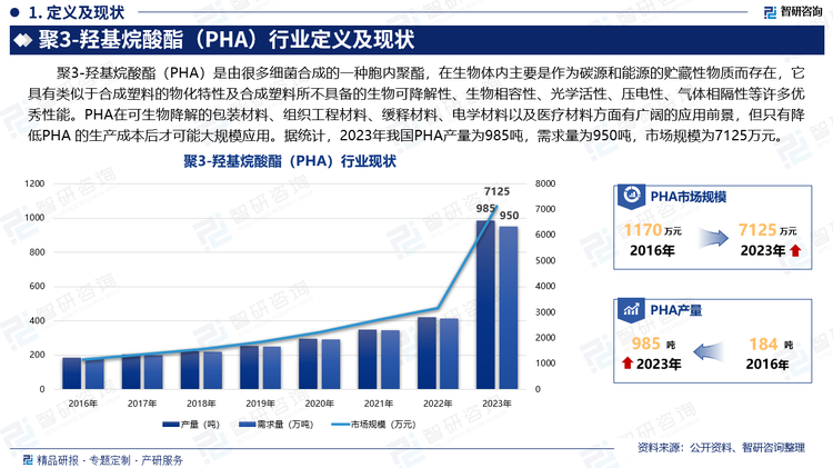 聚3-羟基烷酸酯（PHA）是由很多细菌合成的一种胞内聚酯，在生物体内主要是作为碳源和能源的贮藏性物质而存在，它具有类似于合成塑料的物化特性及合成塑料所不具备的生物可降解性、生物相容性、光学活性、压电性、气体相隔性等许多优秀性能。PHA在可生物降解的包装材料、组织工程材料、缓释材料、电学材料以及医疗材料方面有广阔的应用前景，但只有降低PHA 的生产成本后才可能大规模应用。据统计，2023年我国PHA产量为985吨，需求量为950吨，市场规模为7125万元。