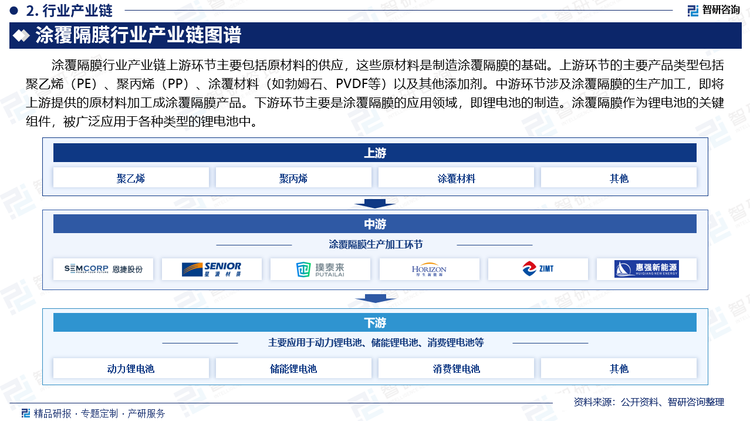 涂覆隔膜行業(yè)產(chǎn)業(yè)鏈上游環(huán)節(jié)主要包括原材料的供應(yīng)，這些原材料是制造涂覆隔膜的基礎(chǔ)。上游環(huán)節(jié)的主要產(chǎn)品類型包括聚乙烯（PE）、聚丙烯（PP）、涂覆材料（如勃姆石、PVDF等）以及其他添加劑。中游環(huán)節(jié)涉及涂覆隔膜的生產(chǎn)加工，即將上游提供的原材料加工成涂覆隔膜產(chǎn)品。下游環(huán)節(jié)主要是涂覆隔膜的應(yīng)用領(lǐng)域，即鋰電池的制造。涂覆隔膜作為鋰電池的關(guān)鍵組件，被廣泛應(yīng)用于各種類型的鋰電池中。