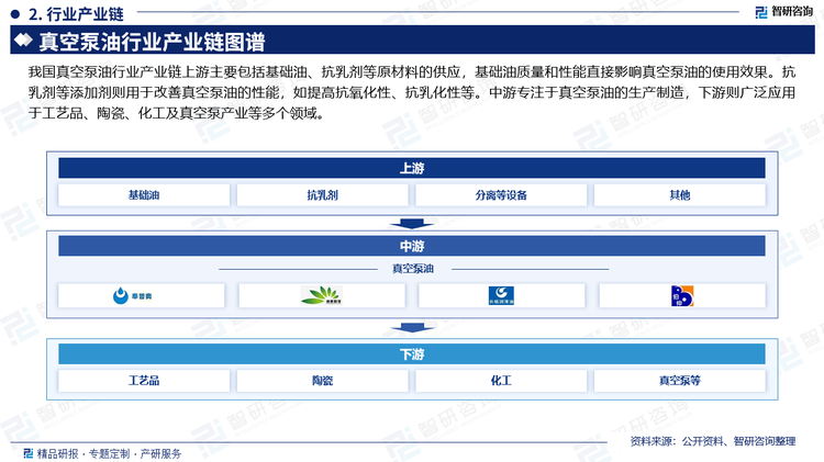 我国真空泵油行业产业链上游主要包括基础油、抗乳剂等原材料的供应，基础油质量和性能直接影响真空泵油的使用效果。抗乳剂等添加剂则用于改善真空泵油的性能，如提高抗氧化性、抗乳化性等。中游专注于真空泵油的生产制造，下游则广泛应用于工艺品、陶瓷、化工及真空泵产业等多个领域。