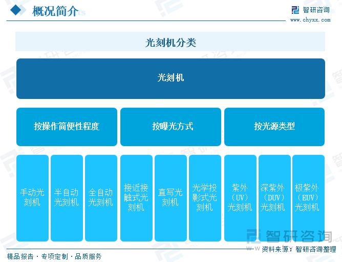 光刻机分类