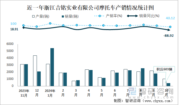 近一年浙江吉銘實(shí)業(yè)有限公司摩托車產(chǎn)銷情況統(tǒng)計(jì)圖