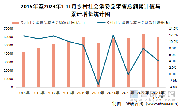 2015年至2024年1-11月鄉(xiāng)村社會(huì)消費(fèi)品零售總額累計(jì)值與累計(jì)增長(zhǎng)統(tǒng)計(jì)圖