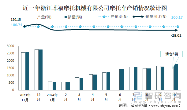 近一年浙江幸福摩托機(jī)械有限公司摩托車產(chǎn)銷情況統(tǒng)計(jì)圖