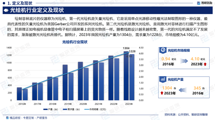 绘制菲林底片的仪器称为光绘机，第一代光绘机是矢量光绘机，它是采用单点光源移动性曝光法制取图形的一种仪器，最具代表性的矢量光绘机为美国Gerber公司开发的系列光绘机。第二代光绘机是激光光绘机，是用激光对菲林进行扫描产生图形的，其原理正如电视机显像管中电子枪扫描屏幕上的荧光物质一样。随着线路设计越来越密集，第一代的光绘机满足不了发展的需求，渐渐被激光光绘机所替代。据统计，2023年我国光绘机产量为1304台，需求量为1228台，市场规模为4.10亿元。