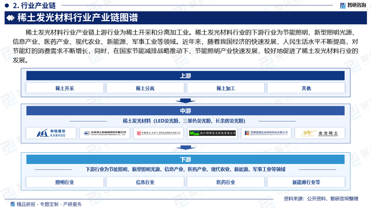 稀土发光材料行业产业链上游行业为稀土开采和分离加工业。稀土发光材料行业的下游行业为节能照明、新型照明光源、信息产业、医药产业、现代农业、新能源、军事工业等领域。近年来，随着我国经济的快速发展，人民生活水平不断提高，对节能灯的消费需求不断增长，同时，在国家节能减排战略推动下，节能照明产业快速发展，较好地促进了稀土发光材料行业的发展。