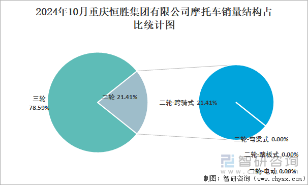 2024年10月重慶恒勝集團(tuán)有限公司摩托車銷量結(jié)構(gòu)占比統(tǒng)計(jì)圖