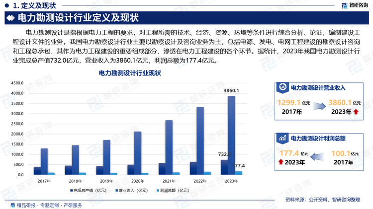 电力勘测设计是指根据电力工程的要求，对工程所需的技术、经济、资源、环境等条件进行综合分析、论证，编制建设工程设计文件的业务。我国电力勘察设计行业主要以勘察设计及咨询业务为主，包括电源、发电、电网工程建设的勘察设计咨询和工程总承包，其作为电力工程建设的重要组成部分，渗透在电力工程建设的各个环节。据统计，2023年我国电力勘测设计行业完成总产值732.0亿元，营业收入为3860.1亿元，利润总额为177.4亿元。