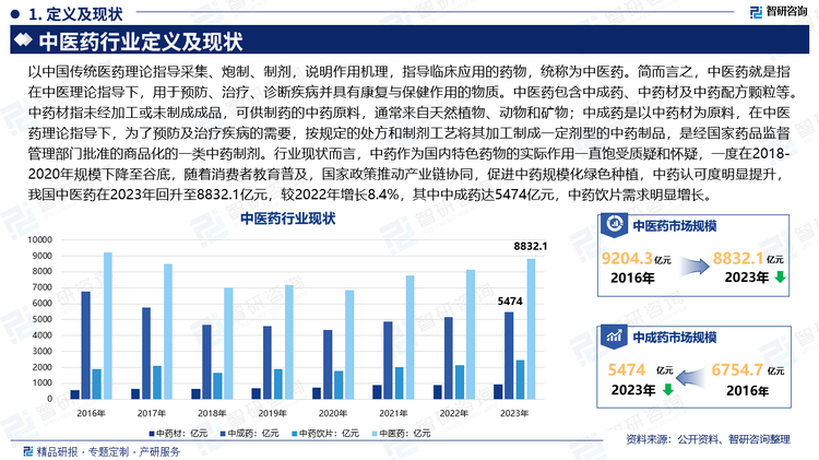 以中国传统医药理论指导采集、炮制、制剂，说明作用机理，指导临床应用的药物，统称为中医药。简而言之，中医药就是指在中医理论指导下，用于预防、治疗、诊断疾病并具有康复与保健作用的物质。中医药包含中成药、中药材及中药配方颗粒等。中药材指未经加工或未制成成品，可供制药的中药原料，通常来自天然植物、动物和矿物；中成药是以中药材为原料，在中医药理论指导下，为了预防及治疗疾病的需要，按规定的处方和制剂工艺将其加工制成一定剂型的中药制品，是经国家药品监督管理部门批准的商品化的一类中药制剂。行业现状而言，中药作为国内特色药物的实际作用一直饱受质疑和怀疑，一度在2018-2020年规模下降至谷底，随着消费者教育普及，国家政策推动产业链协同，促进中药规模化绿色种植，中药认可度明显提升，我国中医药在2023年回升至8832.1亿元，较2022年增长8.4%，其中中成药达5474亿元，中药饮片需求明显增长。