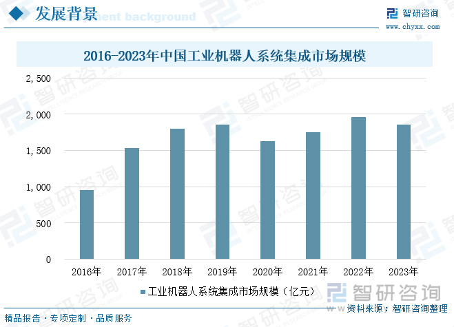 2016-2023年中国工业机器人系统集成市场规模