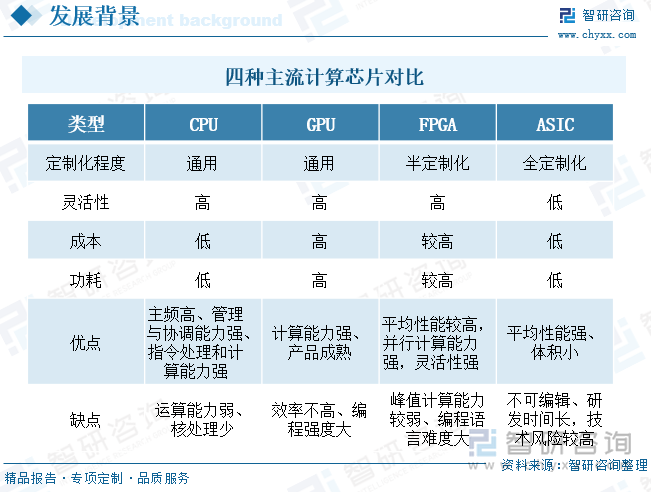 四種主流計算芯片對比