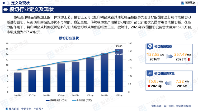 模切是印刷品后期加工的一种裁切工艺，模切工艺可以把印刷品或者其他纸制品按照事先设计好的图形进行制作成模切刀版进行裁切，从而使印刷品的形状不再局限于直边直角。传统模切生产用模切刀根据产品设计要求的图样组合成模切版，在压力的作用下，将印刷品或其他板状坯料轧切成所需形状或切痕的成型工艺。据统计，2023年我国模切设备需求量为15.85万台，市场规模为257.49亿元。