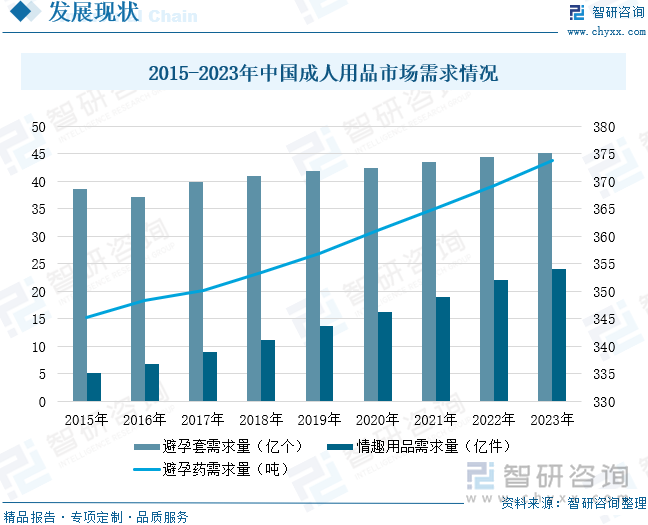 2015-2023年中國成人用品市場需求情況