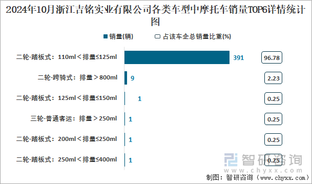 2024年10月浙江吉銘實(shí)業(yè)有限公司各類車型中摩托車銷量TOP6詳情統(tǒng)計(jì)圖