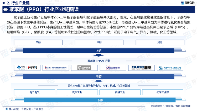 聚苯醚工業(yè)化生產(chǎn)包括單體2,6-二甲基苯酚合成和聚苯醚合成兩大部分。首先，在金屬氧化物催化劑的作用下，苯酚與甲醇在高溫下發(fā)生甲基化反應(yīng)，生產(chǎn)2,6-二甲基苯酚，單體純度可達99.5%以上；再通過2,6-二甲基苯酚為單體進行氧化偶合縮聚反應(yīng)，得到PPO。鑒于PPO本身的加工性能差、耐沖擊性能差等缺點，市售的PPO產(chǎn)品均為經(jīng)過高抗沖擊聚苯乙烯（HIPS）、玻璃纖維（GF）、聚酰胺（PA）等輔助料改性過的共混物。改性PPO被廣泛用于電子電氣、汽車、機械、化工等領(lǐng)域。