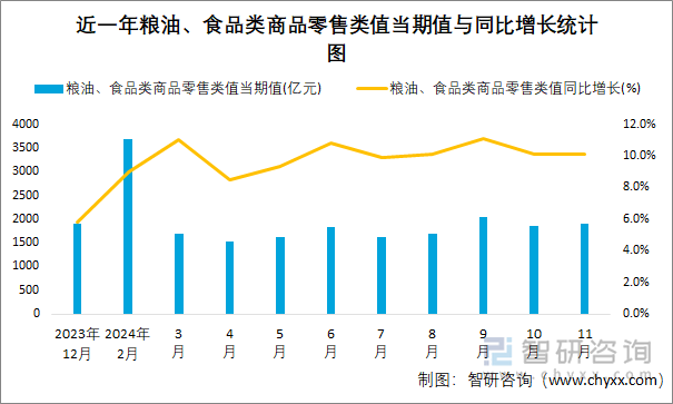 近一年糧油、食品類商品零售類值當(dāng)期值與同比增長統(tǒng)計(jì)圖