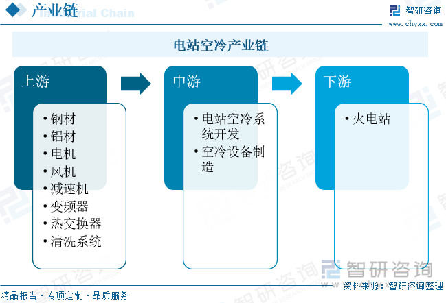 电站空冷产业链