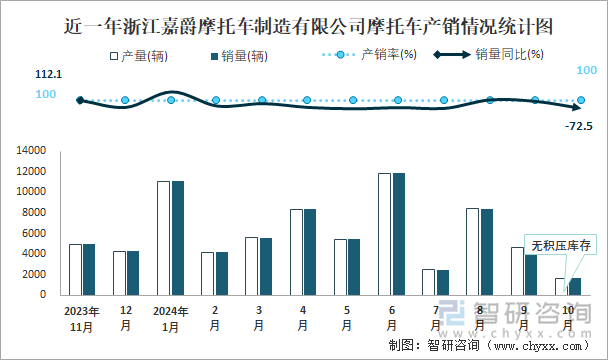 近一年浙江嘉爵摩托車制造有限公司摩托車產(chǎn)銷情況統(tǒng)計圖