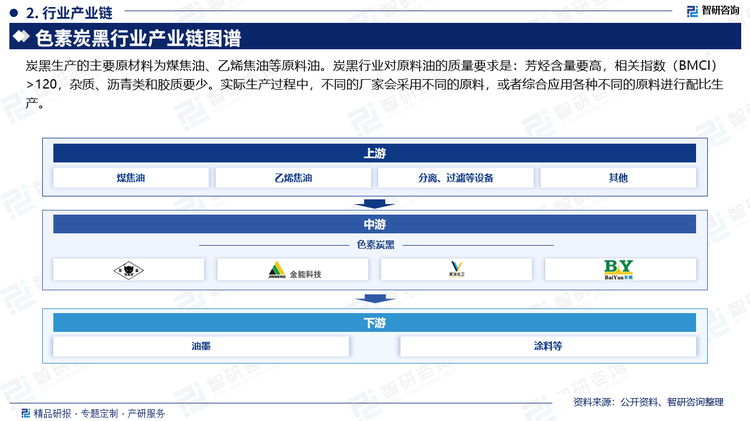 炭黑生产的主要原材料为煤焦油、乙烯焦油等原料油。炭黑行业对原料油的质量要求是：芳烃含量要高，相关指数（BMCI）120，杂质、沥青类和胶质要少。实际生产过程中，不同的厂家会采用不同的原料，或者综合应用各种不同的原料进行配比生产。作为一种典型的特种炭黑产品，色素炭黑的用途相对集中，主要集中在油墨与颜料领域，由于油墨与颜料用途极为广泛，市场需求与经济增长高度相关，因此我国的色素炭黑市场需求也与经济发展高度相关，其市场容量总体保持稳定增长态势。