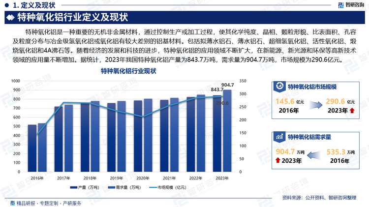 特种氧化铝是一种重要的无机非金属材料，通过控制生产或加工过程，使其化学纯度、晶相、颗粒形貌、比表面积、孔容及粒度分布与冶金级氢氧化铝或氧化铝有较大差别的铝基材料。包括拟薄水铝石、薄水铝石、超细氢氧化铝、活性氧化铝、煅烧氧化铝和4A沸石等。随着经济的发展和科技的进步，特种氧化铝的应用领域不断扩大，在新能源、新光源和环保等高新技术领域的应用量不断增加。据统计，2023年我国特种氧化铝产量为843.7万吨，需求量为904.7万吨，市场规模为290.6亿元。