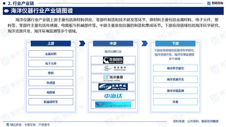 海洋仪器行业产业链上游主要包括原材料供应、零部件制造和技术研发等环节，原材料主要包括金属材料、电子元件、塑料等，零部件主要包括传感器、电路板与机械部件等。中游主要是指仪器的制造和集成环节。下游应用领域包括海洋科学研究、海洋资源开发、海洋环境监测等多个领域。