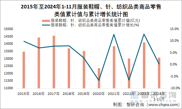 2015年至2024年1-11月服裝鞋帽、針、紡織品類商品零售類值累計值與累計增長統(tǒng)計圖