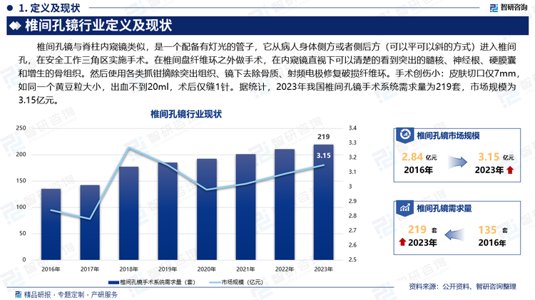 椎间孔镜与脊柱内窥镜类似，是一个配备有灯光的管子，它从病人身体侧方或者侧后方（可以平可以斜的方式）进入椎间孔，在安全工作三角区实施手术。在椎间盘纤维环之外做手术，在内窥镜直视下可以清楚的看到突出的髓核、神经根、硬膜囊和增生的骨组织。然后使用各类抓钳摘除突出组织、镜下去除骨质、射频电极修复破损纤维环。手术创伤小：皮肤切口仅7mm，如同一个黄豆粒大小，出血不到20ml，术后仅缝1针。据统计，2023年我国椎间孔镜手术系统需求量为219套，市场规模为3.15亿元。