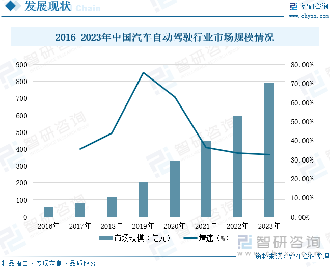 2016-2023年中國(guó)汽車(chē)自動(dòng)駕駛行業(yè)市場(chǎng)規(guī)模情況