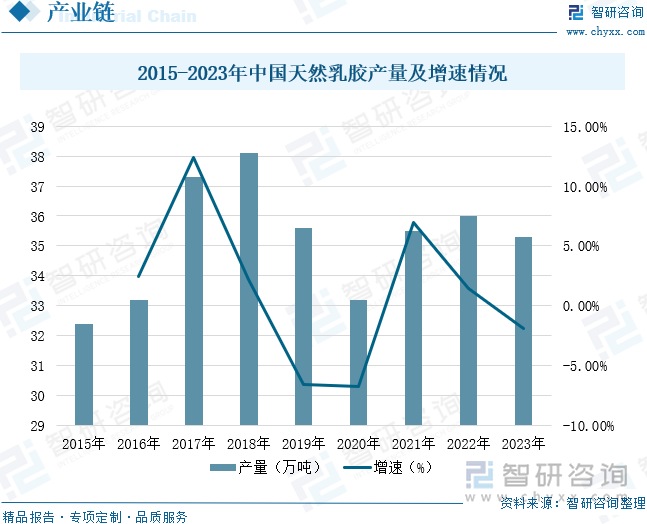 2015-2023年中國天然乳膠產(chǎn)量及增速情況