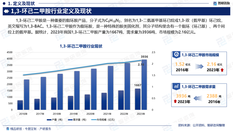 1,3-环己二甲胺是一种重要的脂环胺产品，分子式为C8H18N2，别名为1,3-二氨基甲基环已烷或1,3-双（氨甲基）环己烷，英文缩写为1,3-BAC。1,3-环己二甲胺作为脂环胺，是一种特殊的胺类固化剂，其分子结构里含有一个脂环（环己基）、两个间位上的氨甲基。据统计，2023年我国1,3-环己二甲胺产量为1667吨，需求量为3936吨，市场规模为2.16亿元。