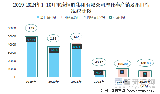 2019-2024年1-10月重慶恒勝集團(tuán)有限公司摩托車產(chǎn)銷及出口情況統(tǒng)計(jì)圖